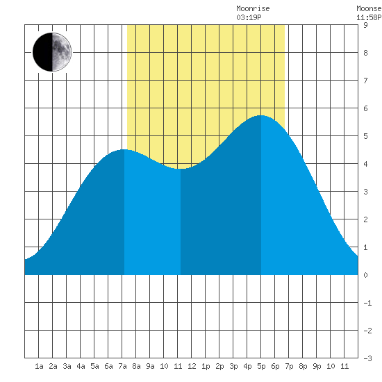 Wedderburn tide chart for Thursday, October 10, 2024