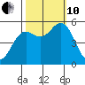 Wedderburn tide chart for Thursday, October 10, 2024