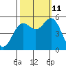 Wedderburn tide chart for Friday, October 11, 2024