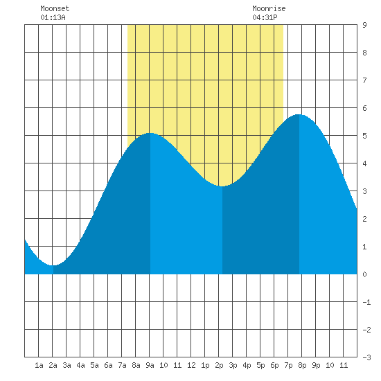 Wedderburn tide chart for Saturday, October 12, 2024