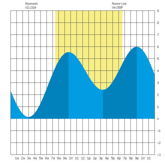 Wedderburn tide chart for Sunday, October 13, 2024