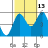 Wedderburn tide chart for Sunday, October 13, 2024