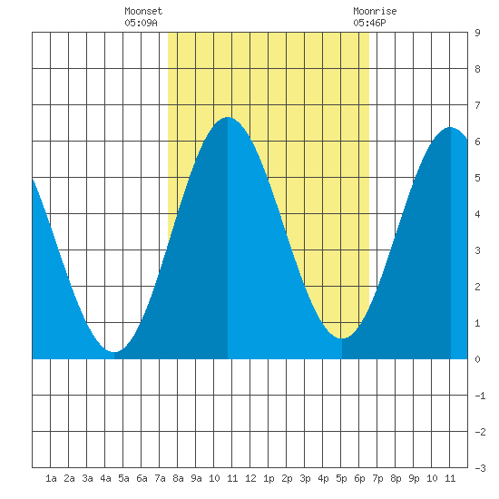 Wedderburn tide chart for Tuesday, October 15, 2024