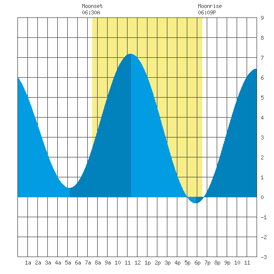 Wedderburn tide chart for Wednesday, October 16, 2024