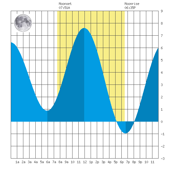 Wedderburn tide chart for Thursday, October 17, 2024
