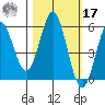 Wedderburn tide chart for Thursday, October 17, 2024