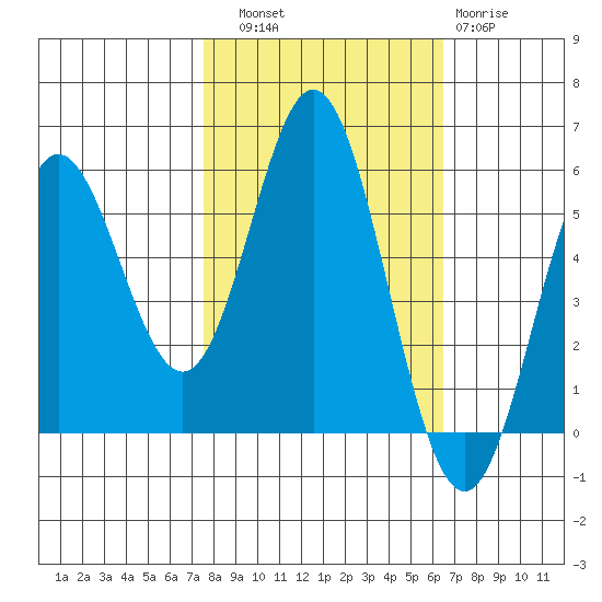 Wedderburn tide chart for Friday, October 18, 2024
