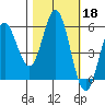 Wedderburn tide chart for Friday, October 18, 2024