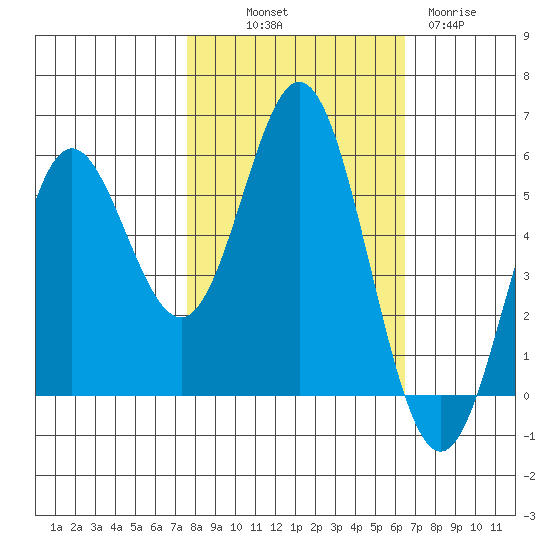 Wedderburn tide chart for Saturday, October 19, 2024