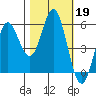 Wedderburn tide chart for Saturday, October 19, 2024