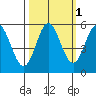 Wedderburn tide chart for Tuesday, October 1, 2024