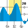 Wedderburn tide chart for Sunday, October 20, 2024