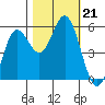 Wedderburn tide chart for Monday, October 21, 2024