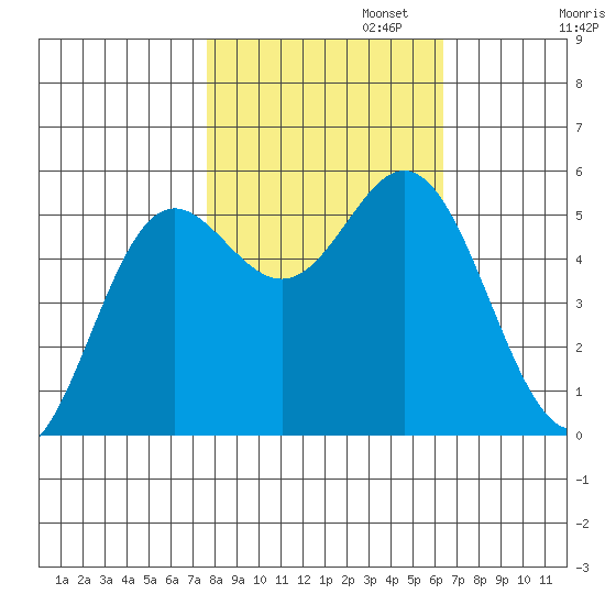 Wedderburn tide chart for Wednesday, October 23, 2024