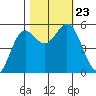 Wedderburn tide chart for Wednesday, October 23, 2024