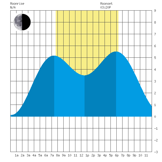 Wedderburn tide chart for Thursday, October 24, 2024