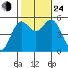 Wedderburn tide chart for Thursday, October 24, 2024