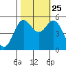 Wedderburn tide chart for Friday, October 25, 2024