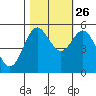 Wedderburn tide chart for Saturday, October 26, 2024