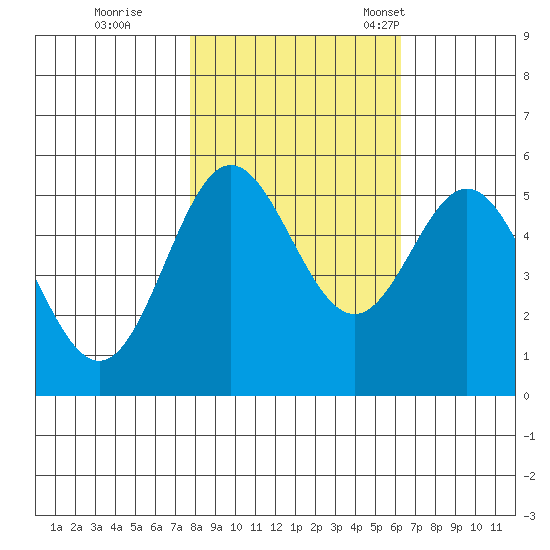 Wedderburn tide chart for Sunday, October 27, 2024