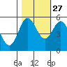 Wedderburn tide chart for Sunday, October 27, 2024