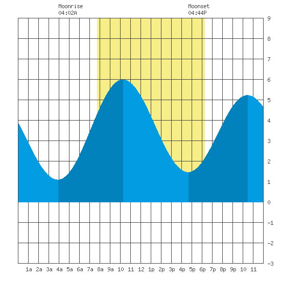 Wedderburn tide chart for Monday, October 28, 2024