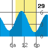 Wedderburn tide chart for Tuesday, October 29, 2024