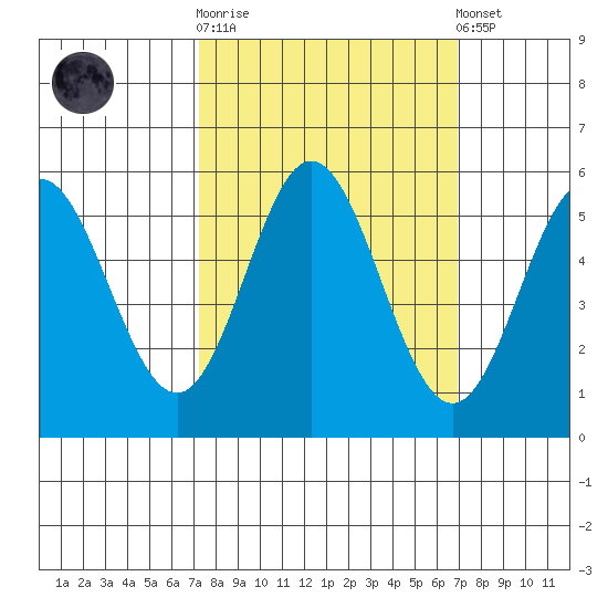 Wedderburn tide chart for Wednesday, October 2, 2024