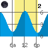 Wedderburn tide chart for Wednesday, October 2, 2024