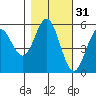 Wedderburn tide chart for Thursday, October 31, 2024