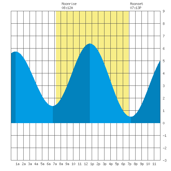 Wedderburn tide chart for Thursday, October 3, 2024