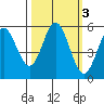 Wedderburn tide chart for Thursday, October 3, 2024
