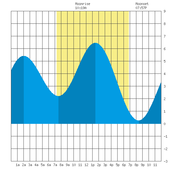 Wedderburn tide chart for Saturday, October 5, 2024