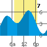 Wedderburn tide chart for Monday, October 7, 2024