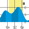Wedderburn tide chart for Tuesday, October 8, 2024