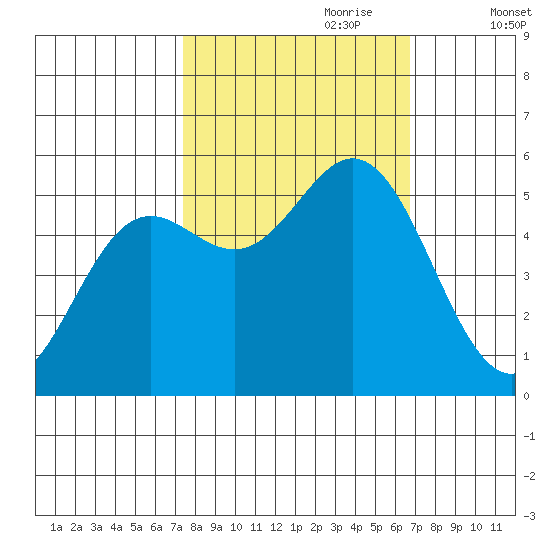 Wedderburn tide chart for Wednesday, October 9, 2024