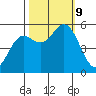 Wedderburn tide chart for Wednesday, October 9, 2024