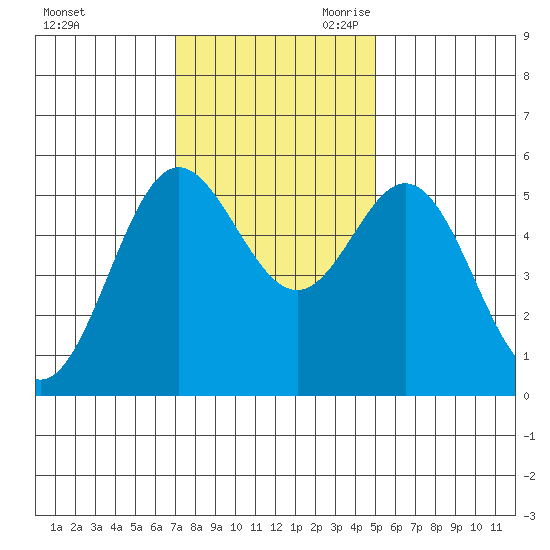 Wedderburn tide chart for Sunday, November 10, 2024