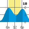 Wedderburn tide chart for Sunday, November 10, 2024