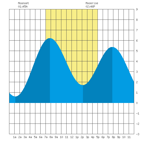 Wedderburn tide chart for Monday, November 11, 2024