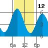Wedderburn tide chart for Tuesday, November 12, 2024