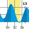 Wedderburn tide chart for Wednesday, November 13, 2024