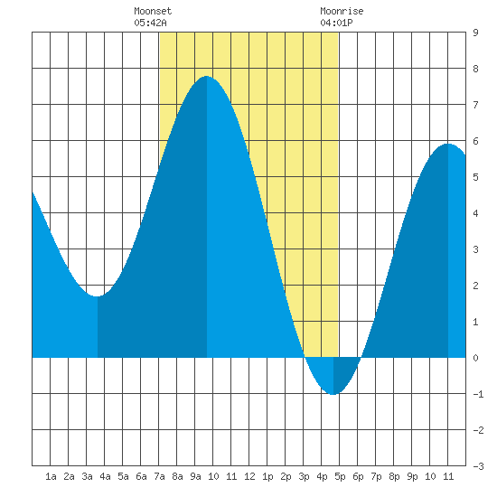 Wedderburn tide chart for Thursday, November 14, 2024