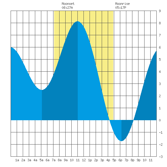 Wedderburn tide chart for Saturday, November 16, 2024