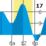 Wedderburn tide chart for Sunday, November 17, 2024