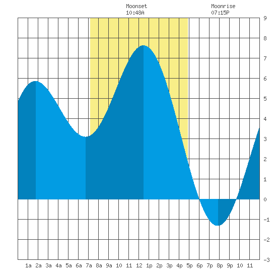 Wedderburn tide chart for Monday, November 18, 2024