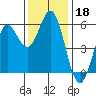 Wedderburn tide chart for Monday, November 18, 2024