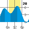 Wedderburn tide chart for Wednesday, November 20, 2024