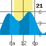 Wedderburn tide chart for Thursday, November 21, 2024