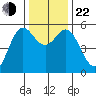 Wedderburn tide chart for Friday, November 22, 2024